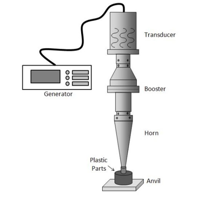 What is hot sale ultrasonic welding